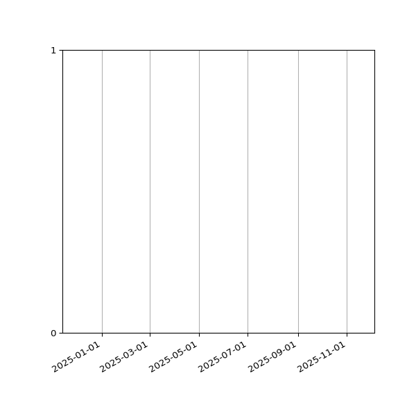 Graph of Files failing schema validation against time