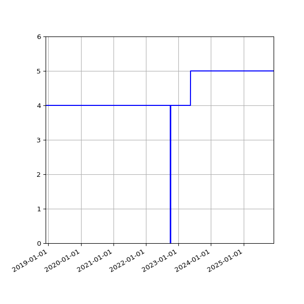 Graph of Activities against time