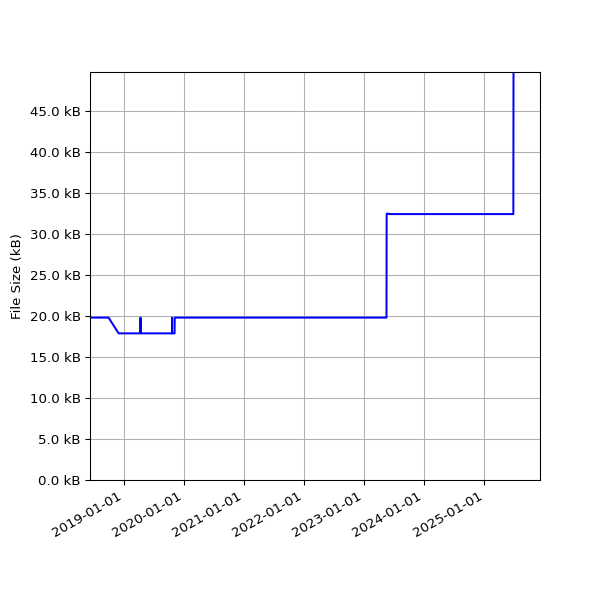 Graph of Total File Size against time