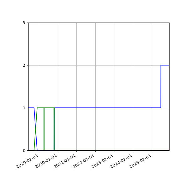 Graph of Files per version against time