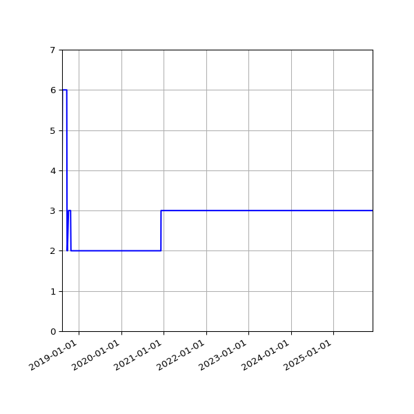 Graph of Activities against time