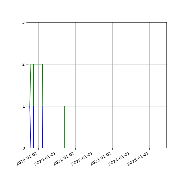 Graph of Files per version against time