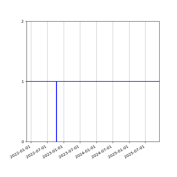 Graph of Activities against time