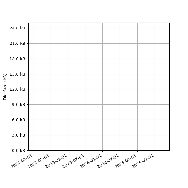 Graph of Total File Size against time