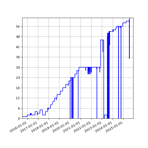 Graph of Activities against time
