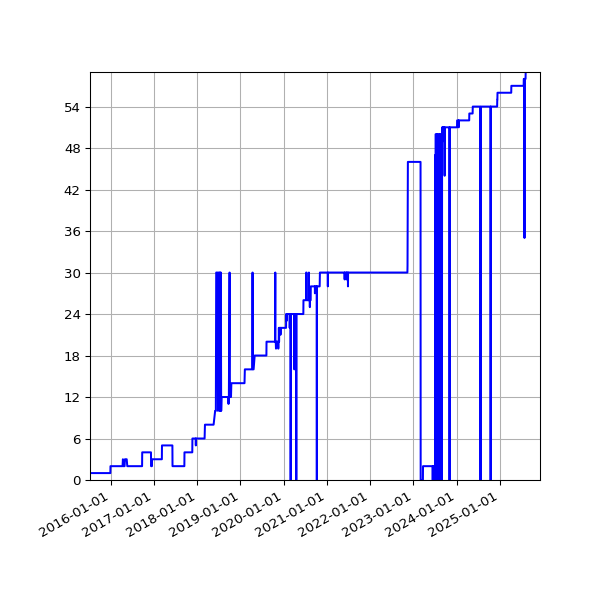Graph of Activity Files against time