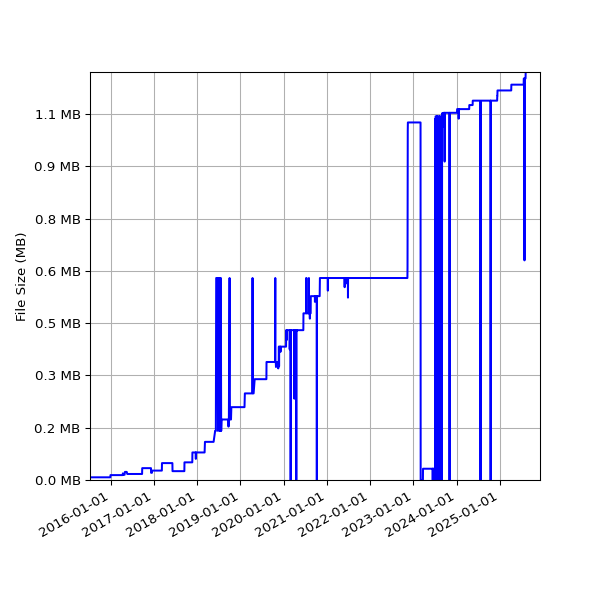 Graph of Total File Size against time