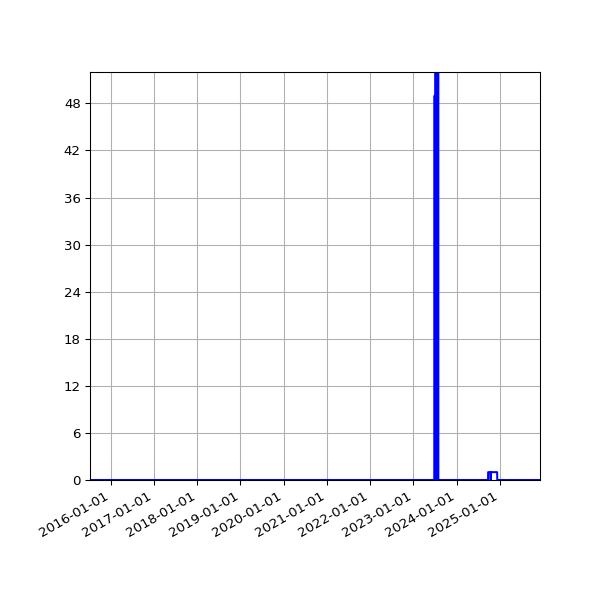 Graph of Files where XML is not well-formed against time