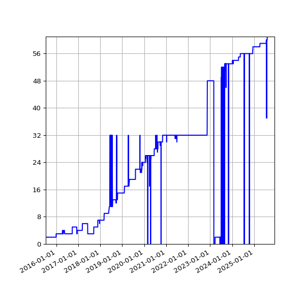 Graph of Files per version against time