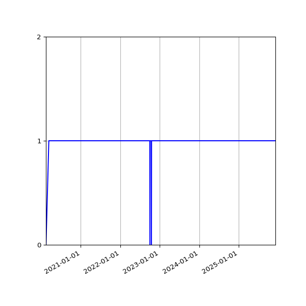Graph of Activities against time