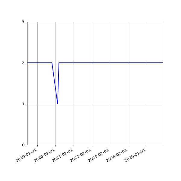 Graph of Files per version against time