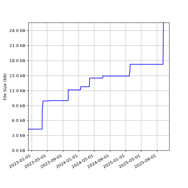 Graph of Total File Size against time