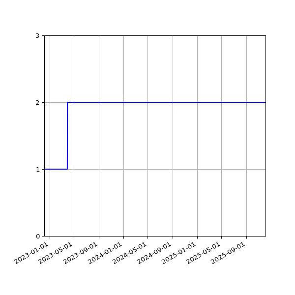 Graph of Files per version against time