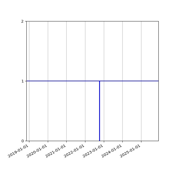 Graph of Activities against time