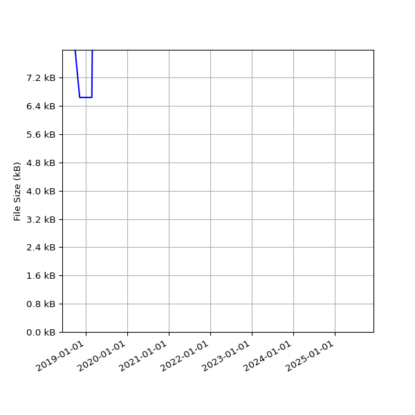 Graph of Total File Size against time