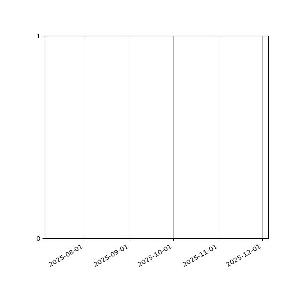 Graph of Activity Files against time