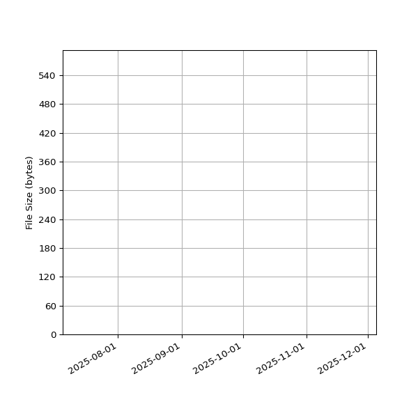 Graph of Total File Size against time