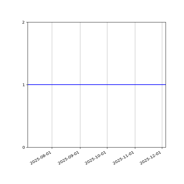 Graph of Organisation Files against time