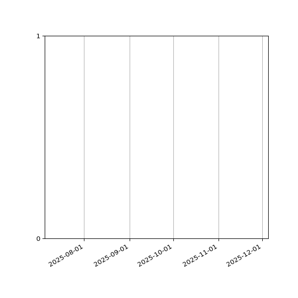 Graph of Files failing schema validation against time