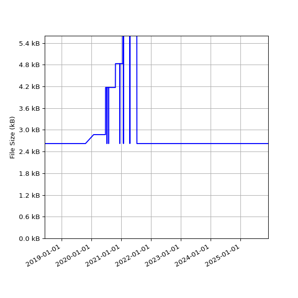 Graph of Total File Size against time