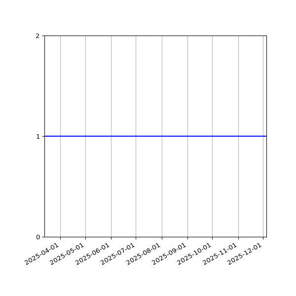 Graph of Activity Files against time
