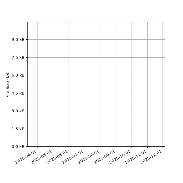 Graph of Total File Size against time