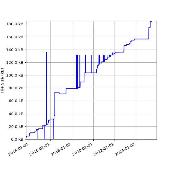 Graph of Total File Size against time
