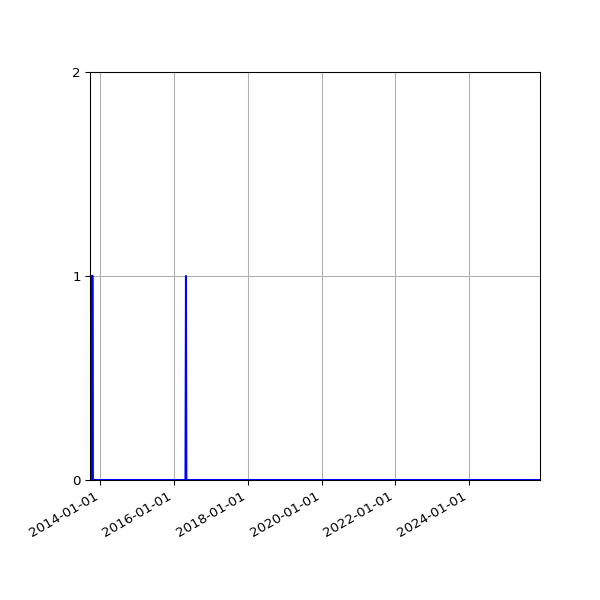 Graph of Files failing schema validation against time