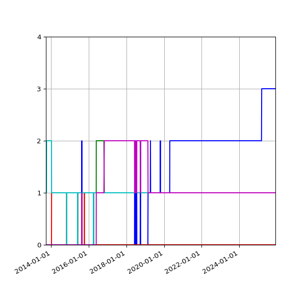 Graph of Files per version against time