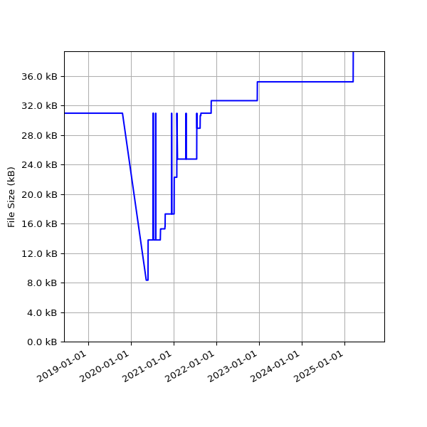 Graph of Total File Size against time