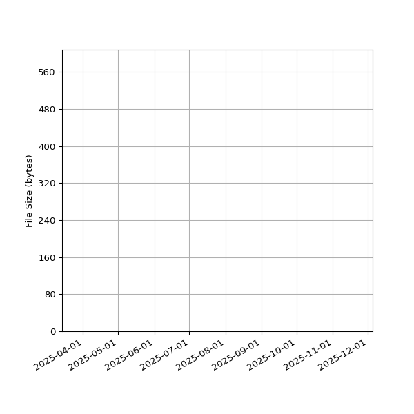Graph of Total File Size against time