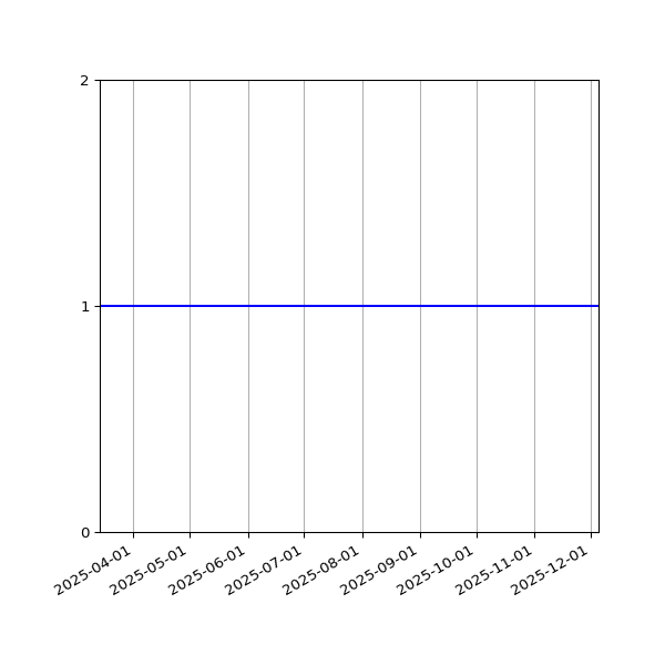 Graph of Files per version against time