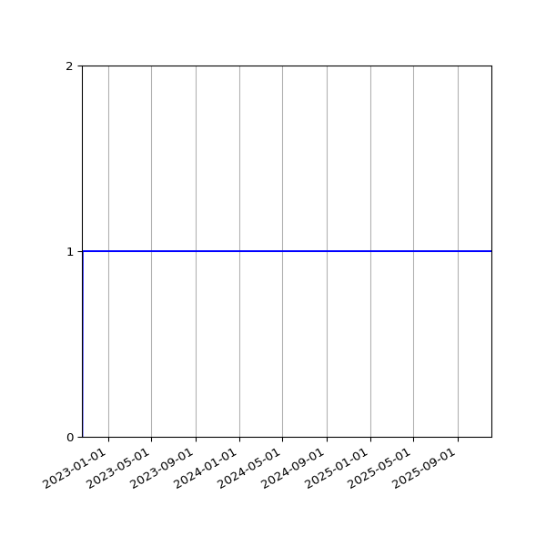 Graph of Activity Files against time