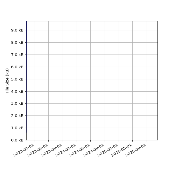 Graph of Total File Size against time