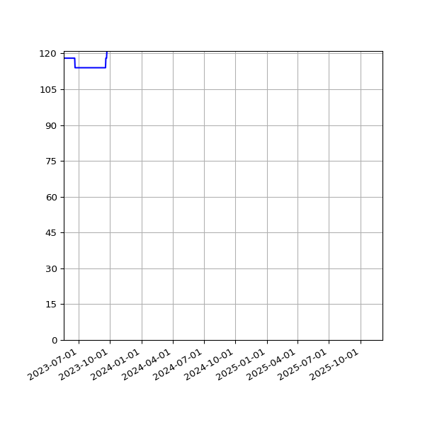 Graph of Activities against time