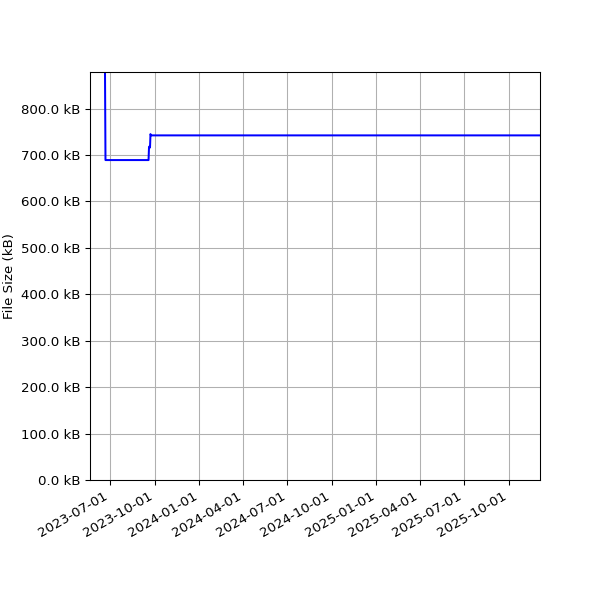 Graph of Total File Size against time