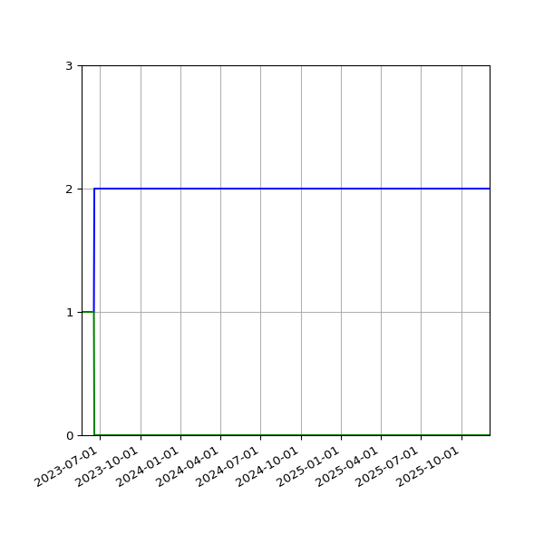 Graph of Files per version against time