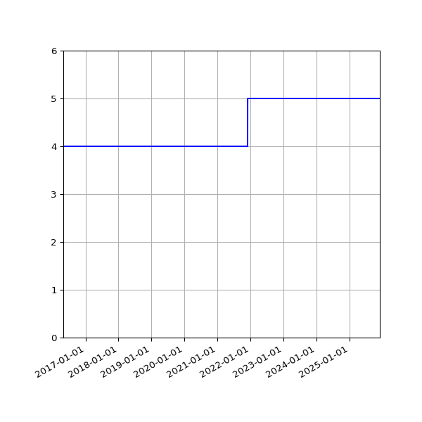 Graph of Activities against time