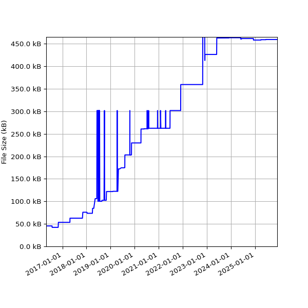 Graph of Total File Size against time
