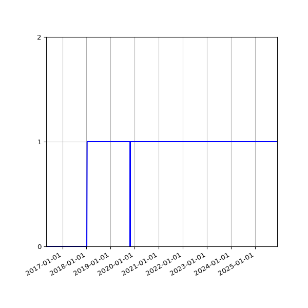 Graph of Organisation Files against time