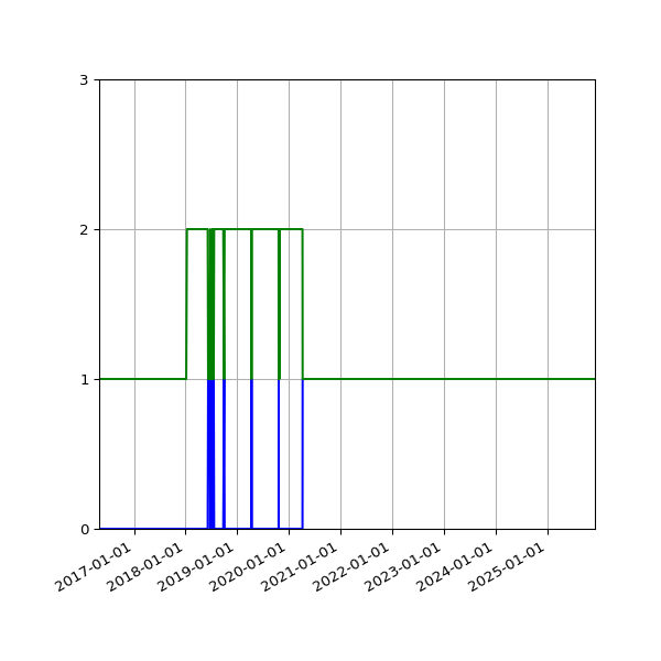Graph of Files per version against time