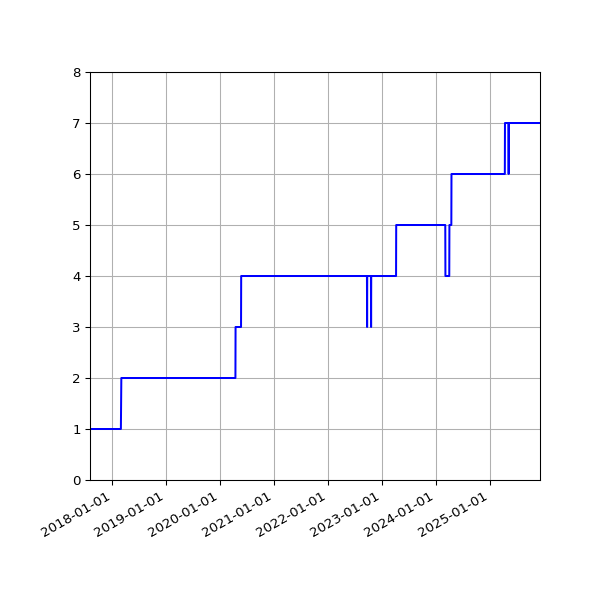Graph of Activities against time