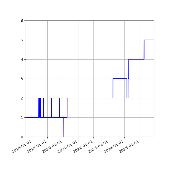 Graph of Activity Files against time