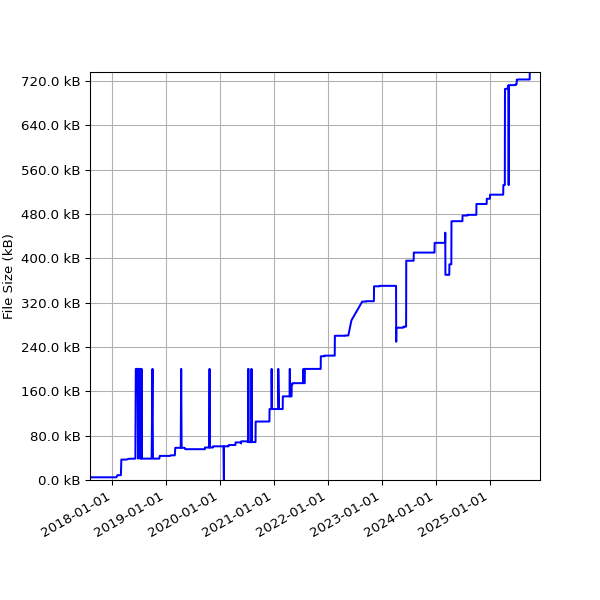 Graph of Total File Size against time