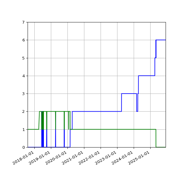 Graph of Files per version against time
