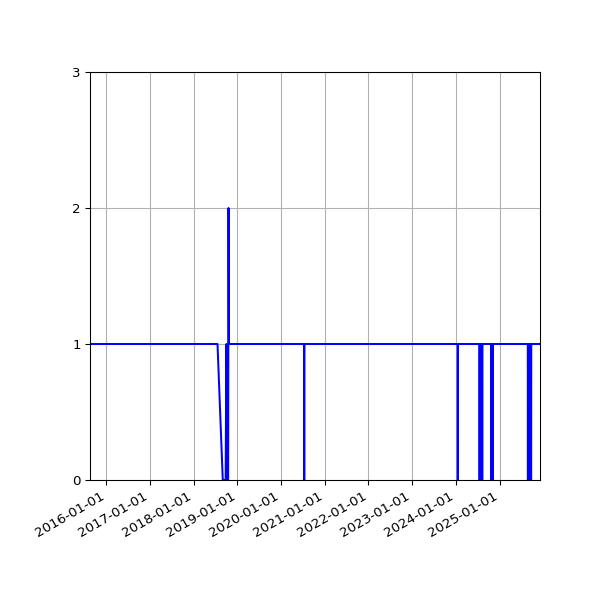 Graph of Activity Files against time