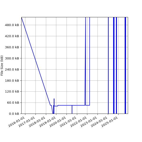 Graph of Total File Size against time