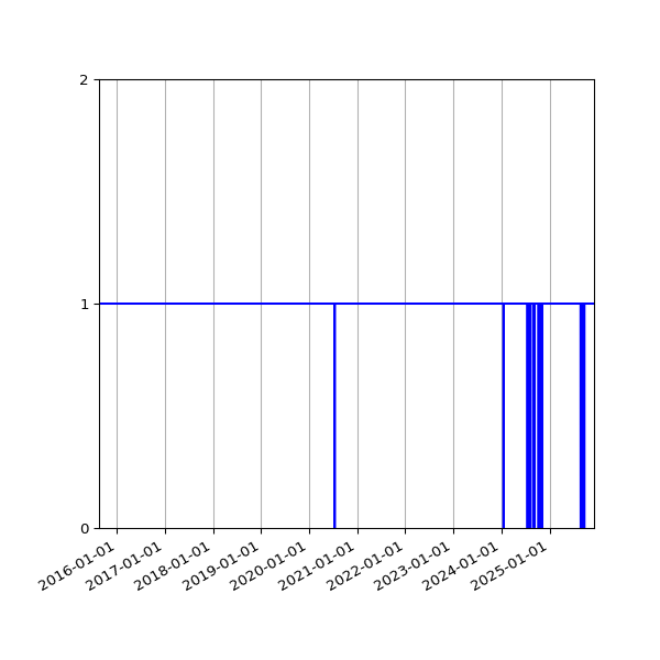 Graph of Organisation Files against time