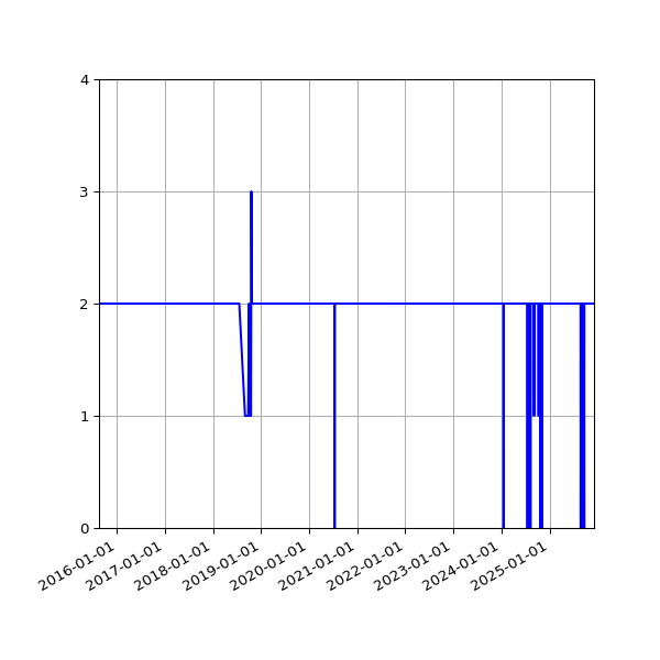 Graph of Files per version against time