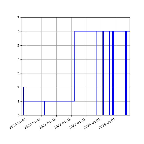 Graph of Activities against time